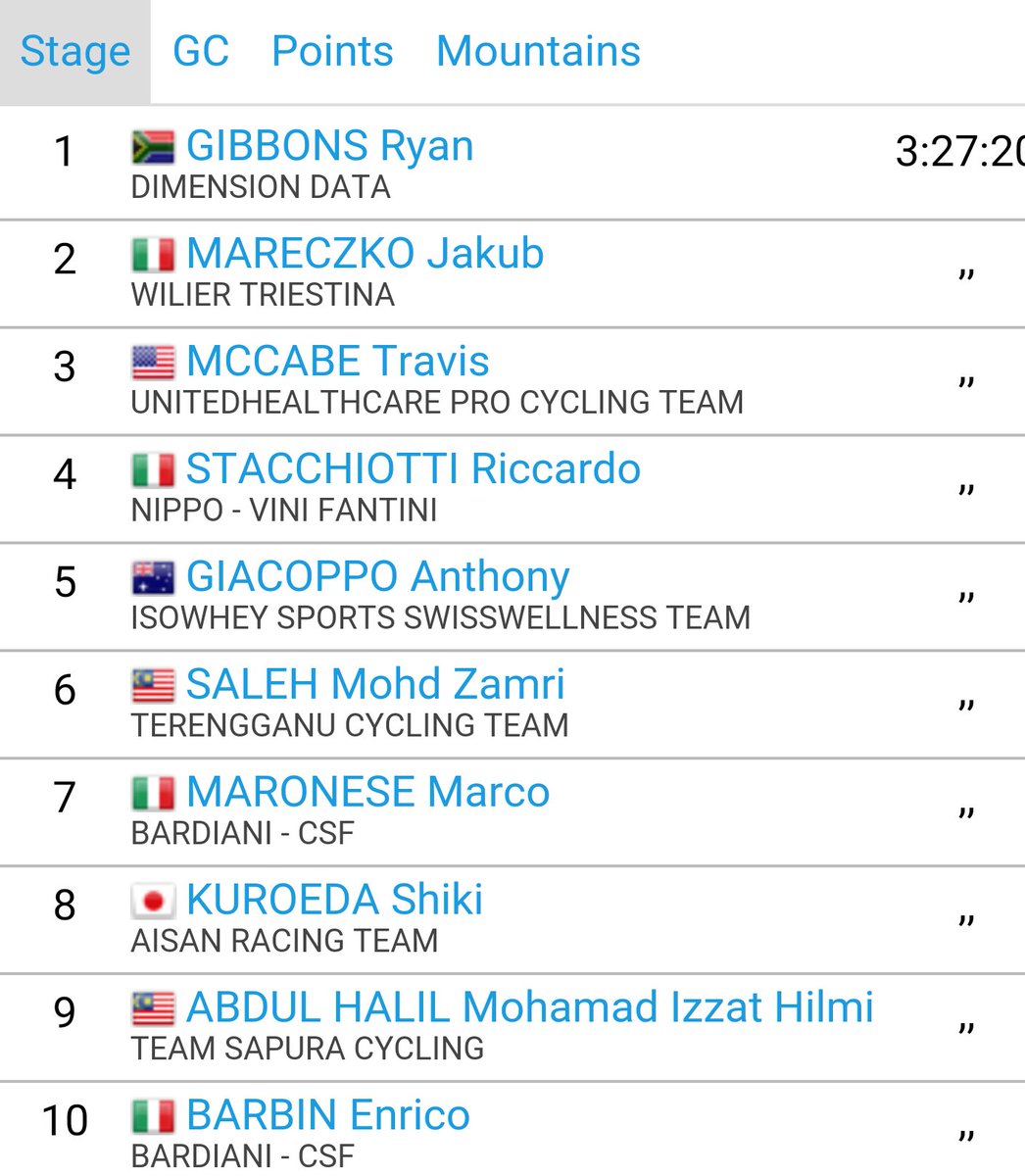 #ltdl2017 quarto posto per <a href="/RichStacchio/">Riccardo Stacchiotti</a> nella volata del @myltdl