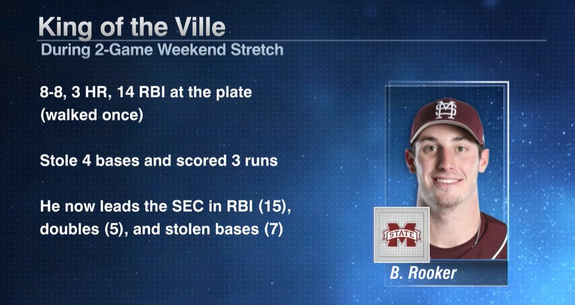SEC Network (@secnetwork) on Twitter photo SEC Leader in:
RBI: 1️⃣5️⃣
Doubles: 5️⃣
Stolen Bases: 7️⃣
<a href="/HailStateBB/">Mississippi State Baseball</a>'s Brent Rooker is off to a strong start. SEC Leader in:
RBI: 1️⃣5️⃣
Doubles: 5️⃣
Stolen Bases: 7️⃣
<a href="/HailStateBB/">Mississippi State Baseball</a>'s Brent Rooker is off to a strong start.