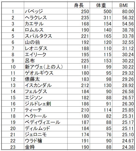 lapislazuli4's tweet photo. （多分）全男鯖の体格ランキング作ったから自分の推し探してにんまりしてほしい。新宿鯖の真名バレ無いよ https://t.co/wXoVDyYcKe