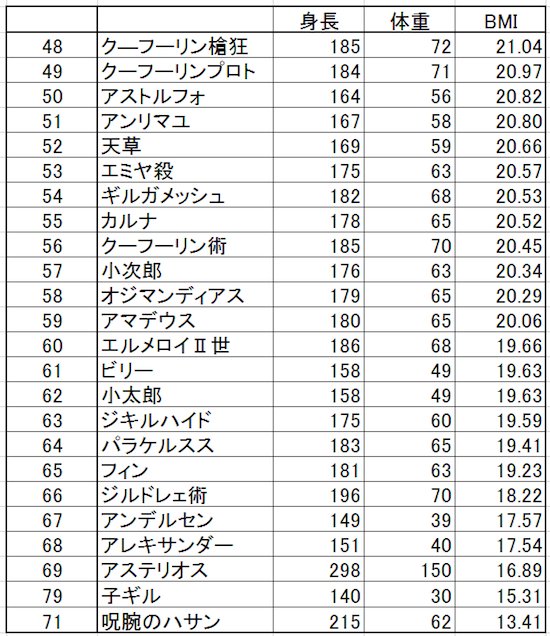 lapislazuli4's tweet photo. （多分）全男鯖の体格ランキング作ったから自分の推し探してにんまりしてほしい。新宿鯖の真名バレ無いよ https://t.co/wXoVDyYcKe