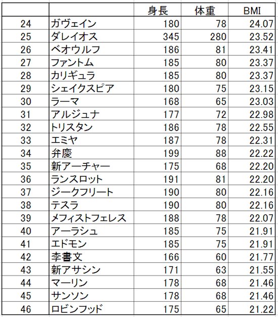 lapislazuli4's tweet photo. （多分）全男鯖の体格ランキング作ったから自分の推し探してにんまりしてほしい。新宿鯖の真名バレ無いよ https://t.co/wXoVDyYcKe