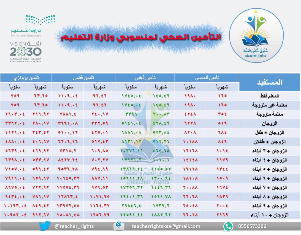 كم سعر الاشتراك في التامين الصحي؟