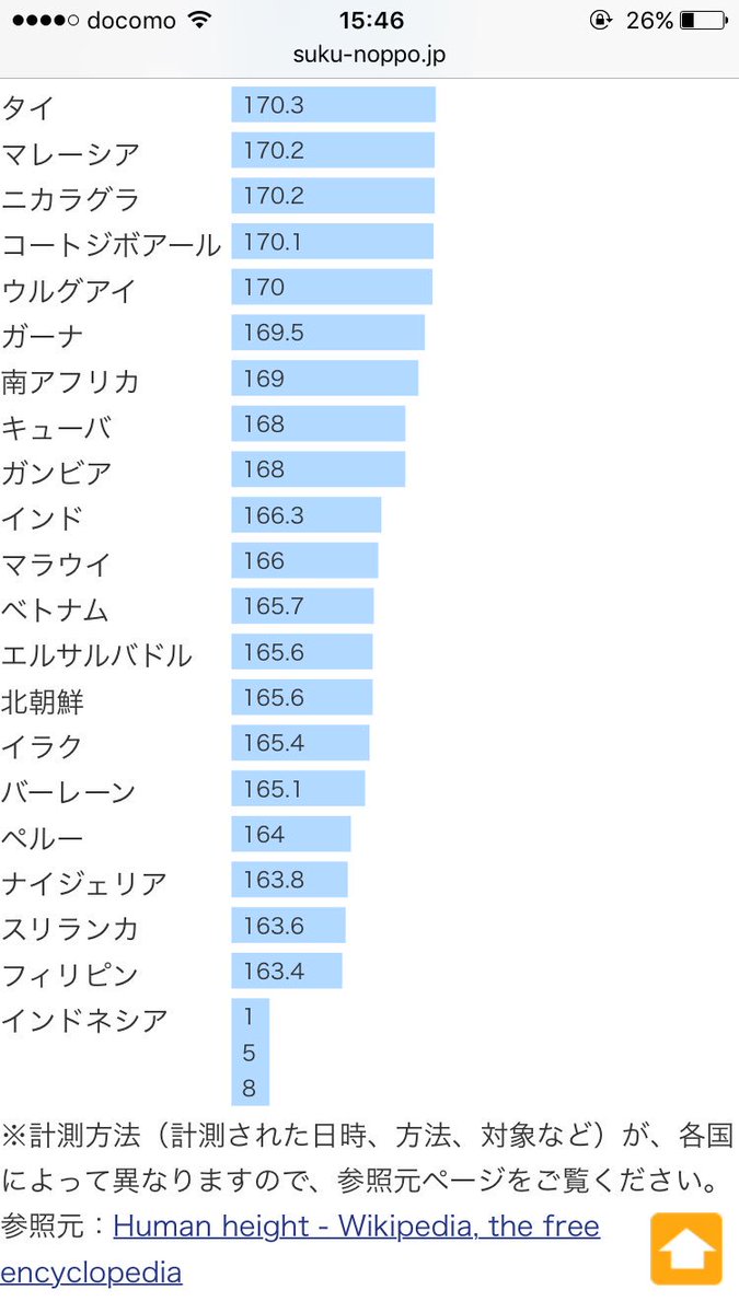 世界の平均身長