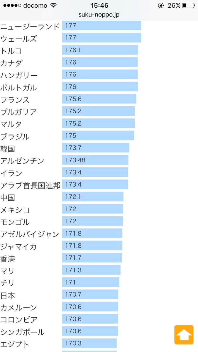 世界の平均身長