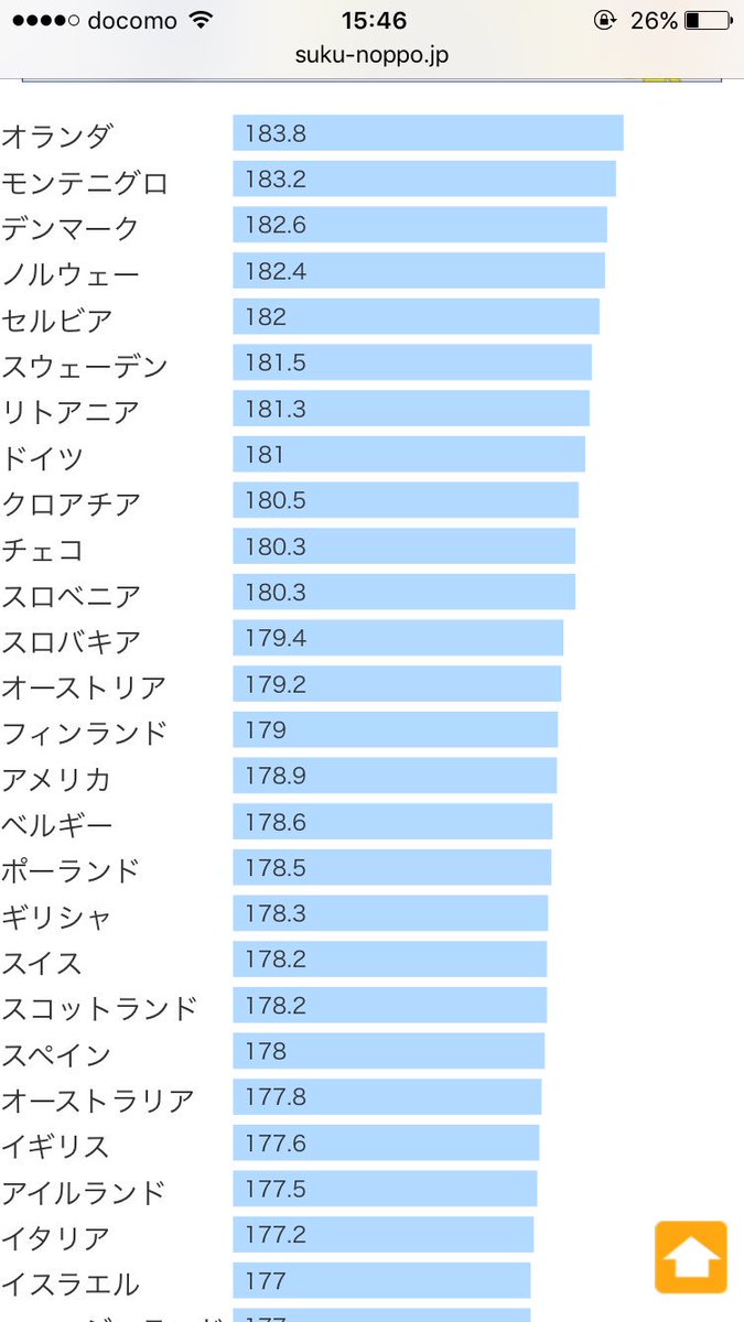 世界の平均身長