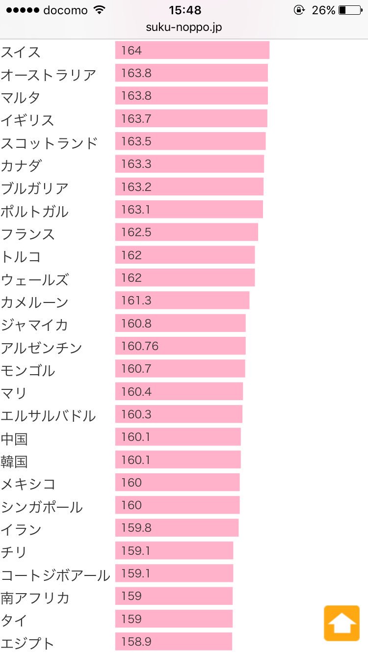 تويتر Zhun على تويتر これが現実 Part2 女性 世界の平均身長 T Co Laeqf104kf