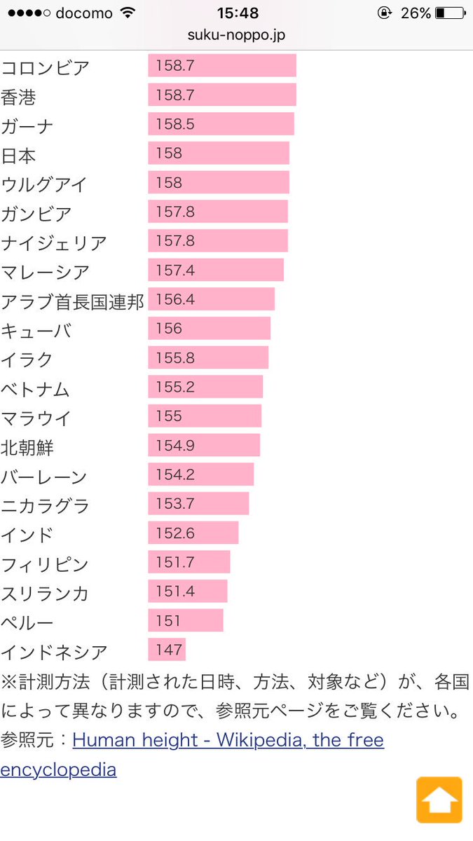 Zhun これが現実 Part2 女性 世界の平均身長 Zhun これが現実 Part2 女性 世界の平均身長
