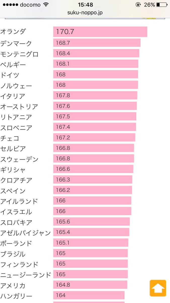 世界の平均身長