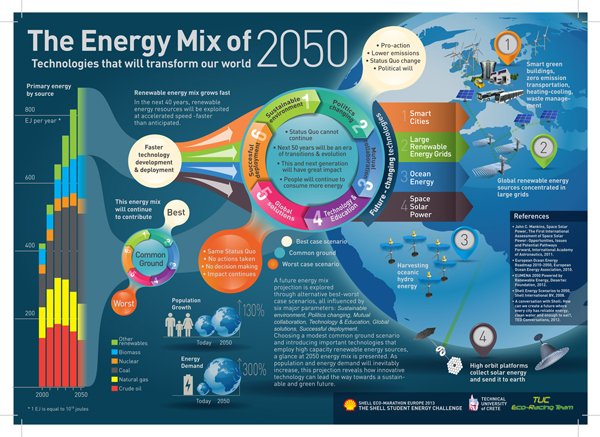 Tizsta Energy on Twitter: "What does the energy mix like in the year 2050?#cleanenergy #population https://t.co/Uc2lfK5PW2" / Twitter