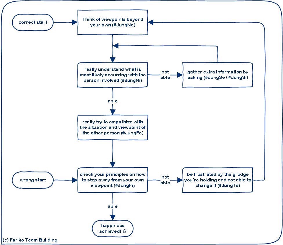 FarikoBrainiac's tweet photo. here a flowchart on how #JungSi #JungNi #JungFi come in to play to achieve a mindset of compassion and forgiveness contrasting #JungTe. https://t.co/va1Ehn4n80