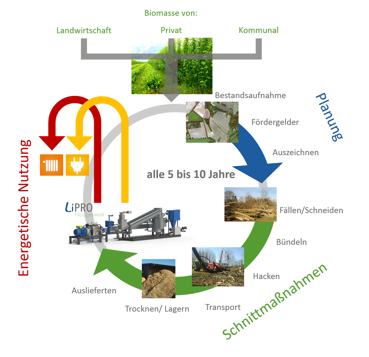 LiPRO_Energy's tweet photo. Energieholz aus Landschaftspflege
„schützen durch nützen“ https://t.co/360DkDX5wH