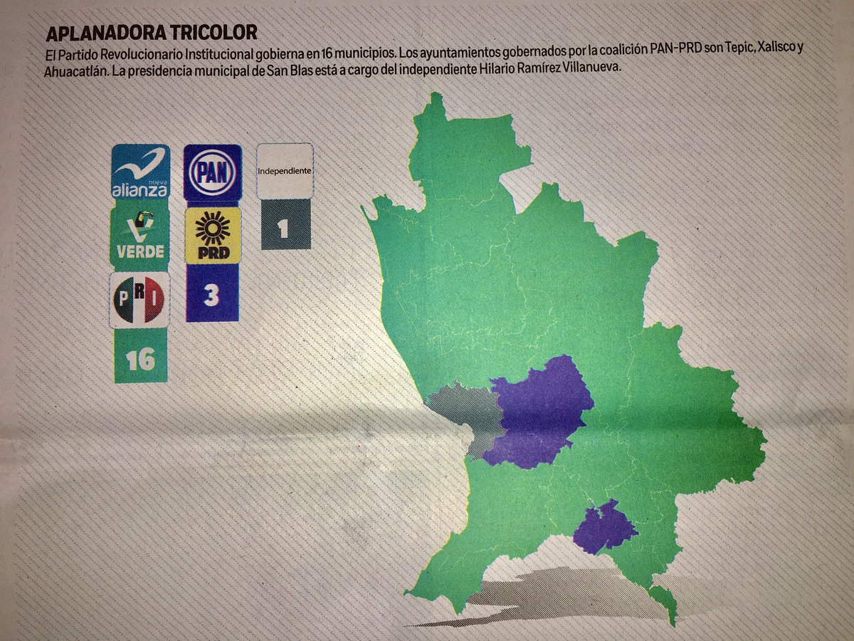 Elecciones 2017; en Nayarit el PRI gobierna 16 de 20 municipios, y la alianza PRD-PAN solo 3. FENAMM agrupa 80% de los municipios del Estado