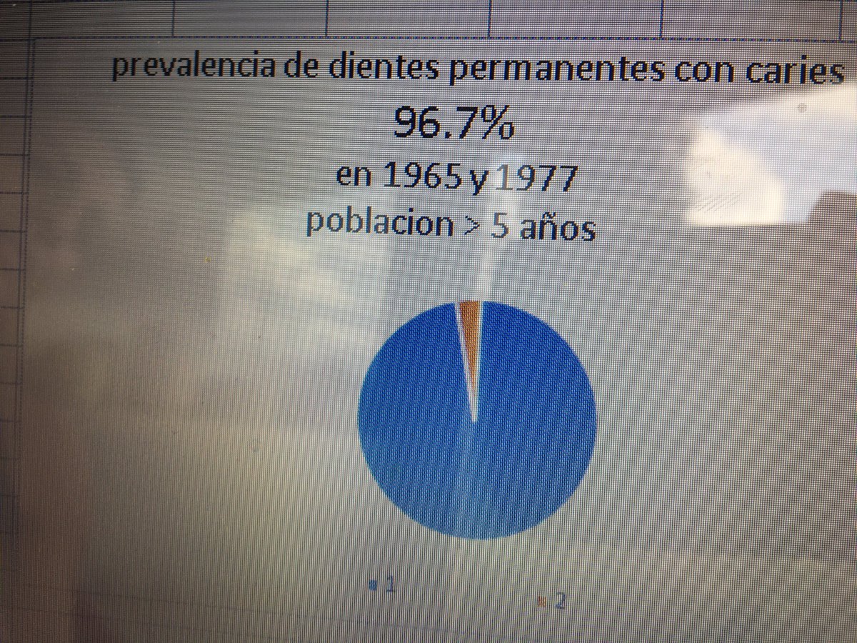 LeidyFr11's tweet photo. @ProyectoVi #saludbucodental #cifradelahistoria #estudionacionaldesalud #morbilidad oral https://t.co/OgVMq0koFO