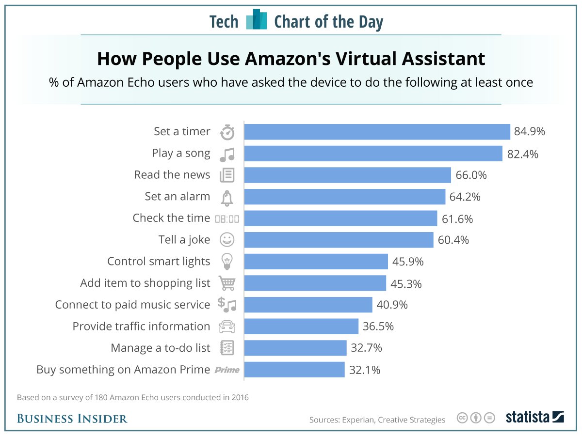Interesting usage stats on how people use Alexa: 
businessinsider.com/what-people-do…