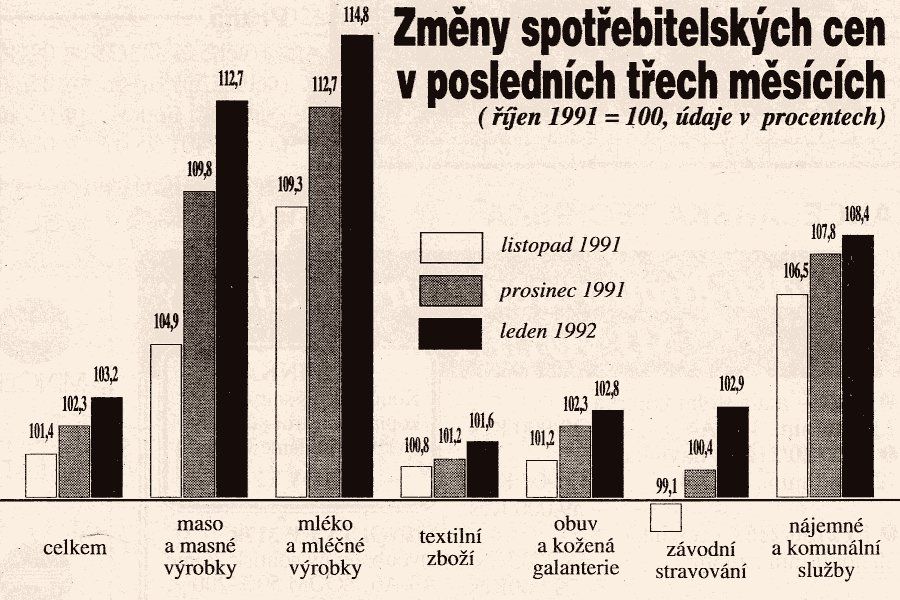 Znovu89's tweet photo. Za 3 měsíce se zvýšily průměrné spotřebitelské ceny o 3,2 %. Nejvíc podražily potraviny a nájemné. #stats92 #infografika #Rudepravo https://t.co/Uvgv4bB7XM