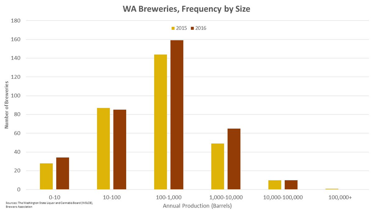 BrewersStats's tweet image. In 2016, 78.7% of WA breweries made 1,000 bbls or less. Median brewery increased slightly vs 2015, but mean decreased slightly.