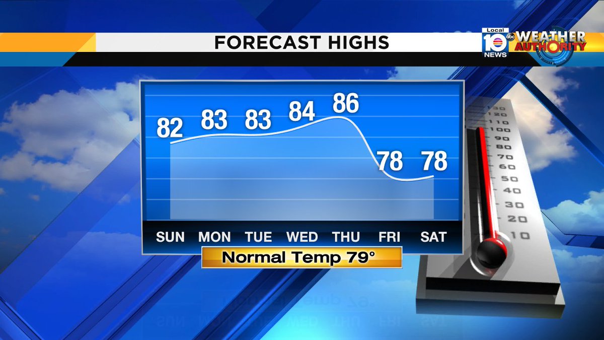 Staying warm @TrentAricTV forecast has temps staying well above 80 until Friday https://t.co/nHZ1YxxOMs