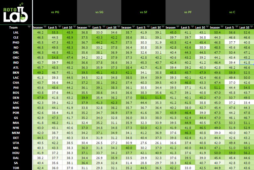 RotoLabDFS's tweet photo. Updated #NBA #Fanduel Defense vs Position chart #rotolab https://t.co/cwiMWbKeSN
