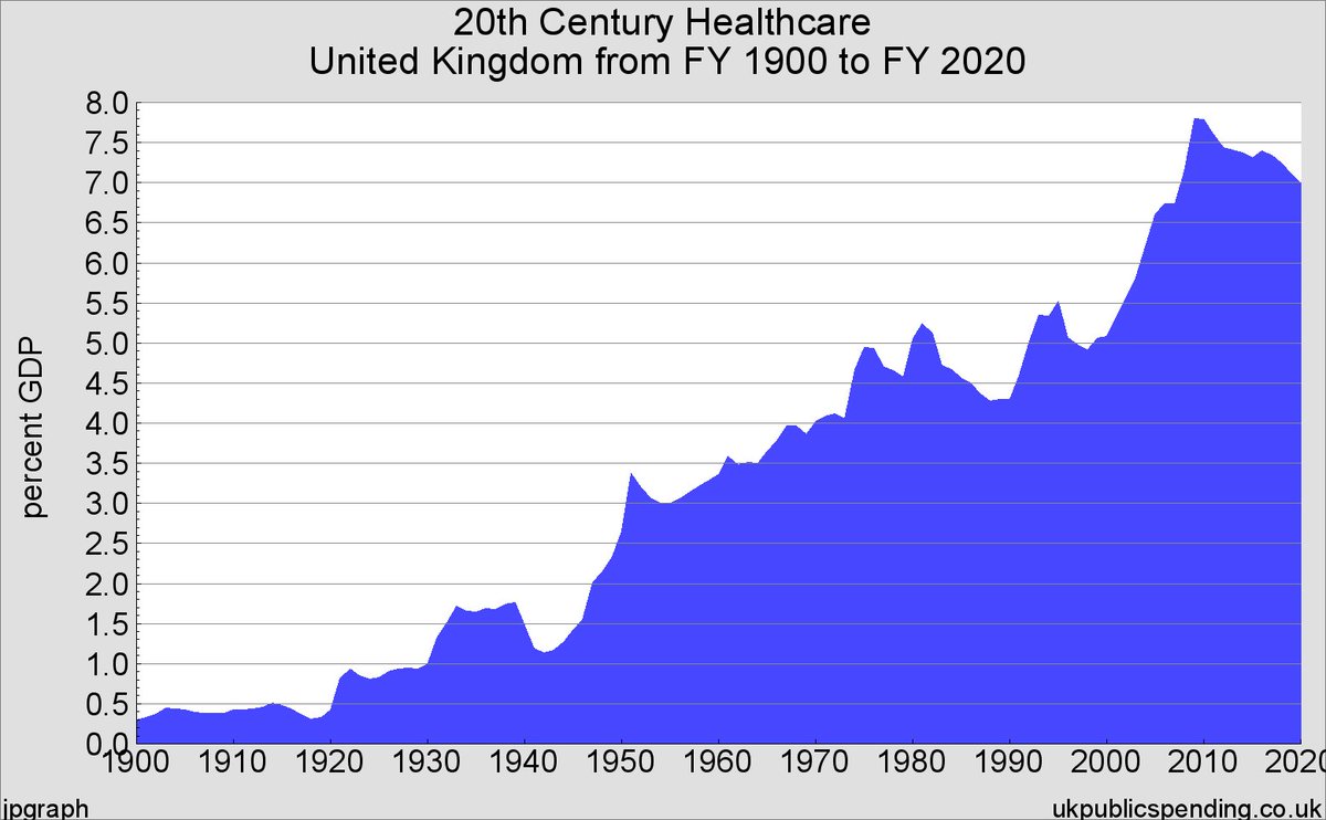 DominicFrisby's tweet photo. Government spending on healthcare as a percentage of GDP since 1900 #nhs #systemdoesnotwork https://t.co/DEozzQRJR5
