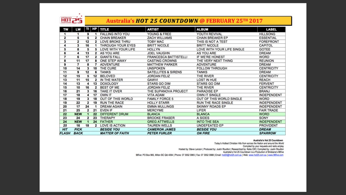 Hot25Countdown's tweet image. How it panned out over the weekend - @hillsongyandf still atop the charts and some big moves from @TheSupaProject @mercyme &amp;amp; @unspokenmusic