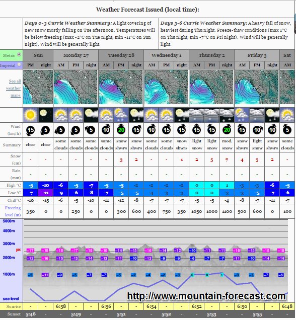 #MtCurrie Weather Forecast (1000m) ow.ly/jI1O309nHK7