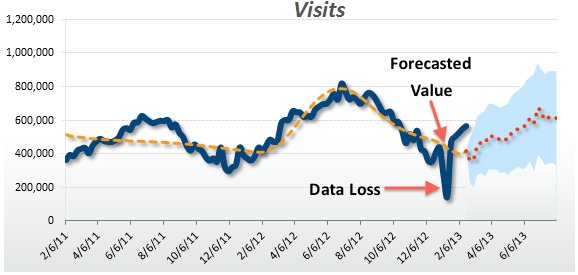 Time Series Analysis using R-Forecast package #datascience #rstats analyticbridge.com/profiles/blogs… #analytics