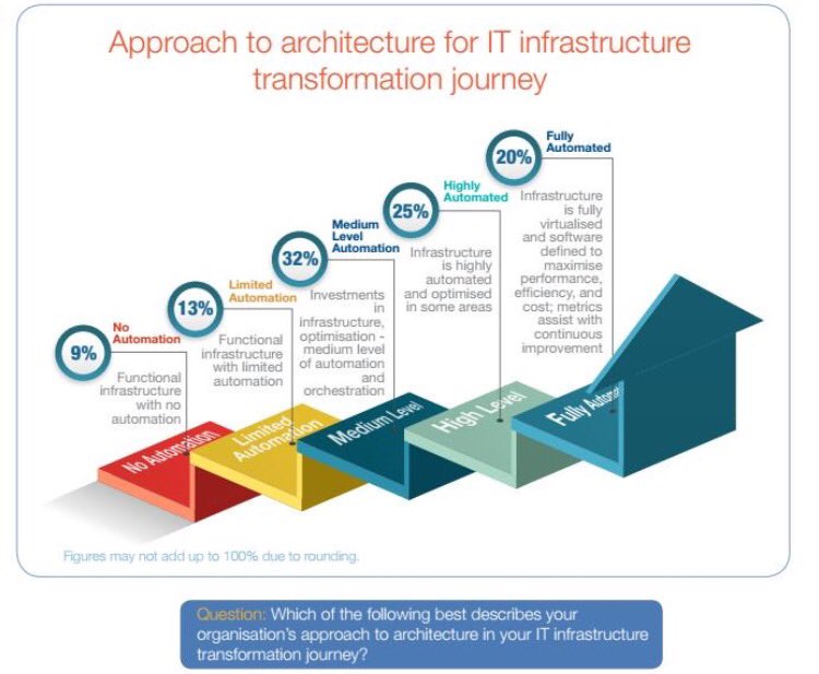 AliceVachet's tweet image. [#IT] Moins de 15% du temps de la #DSI passé sur l&apos;#innovation via @stephaniemoret