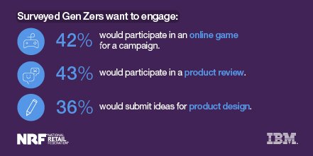 NRFnews's tweet photo. It's time for retailers to start planning for #GenZ. https://t.co/ZnKDB9cCBe @IBMIBV #UniquelyGenZ #NRFResearch https://t.co/dJhej7C0Se