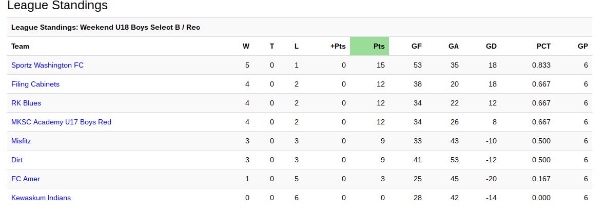 FCpdub's tweet image. Sportz Washington finishes at the top of the table at the end of the regular season. #regularseasonchamps