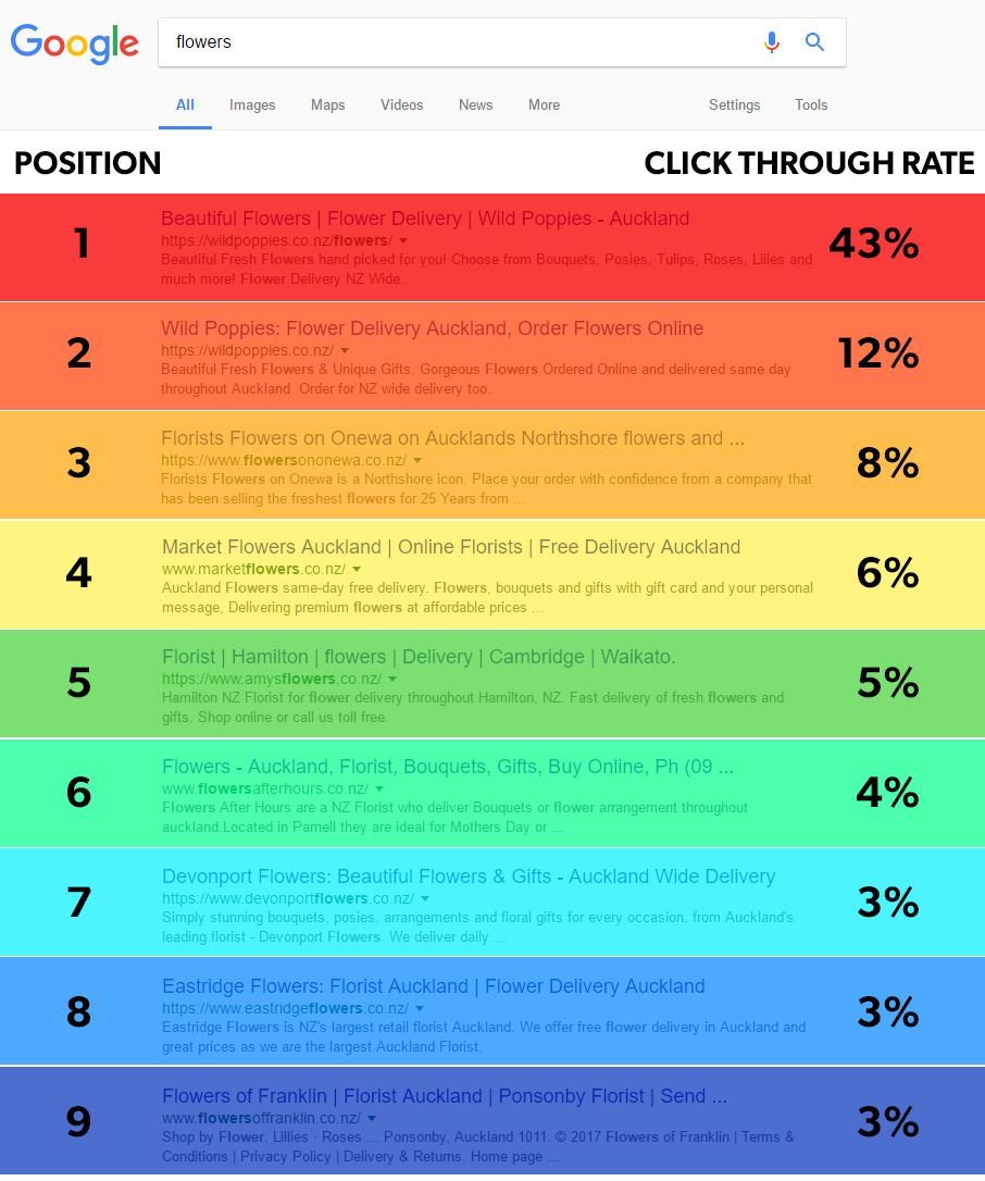 annagervai's tweet photo. #SEO on your #marketing to do list for 2017? This is how much more traffic you could get depending on your ranking > https://t.co/KtVuwT3cgn https://t.co/Gr5Tnb8KYk