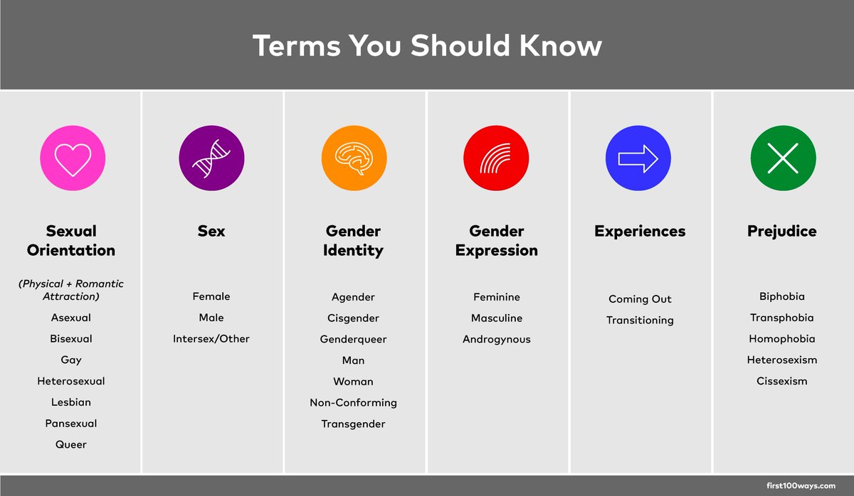 First100Ways's tweet photo. Here's a quick look at #LGBTQ terms to know. More detailed definitions here: https://t.co/fnZboQOFG2 #First100Ways #First100Days #Persist https://t.co/fzQMEPt3bg