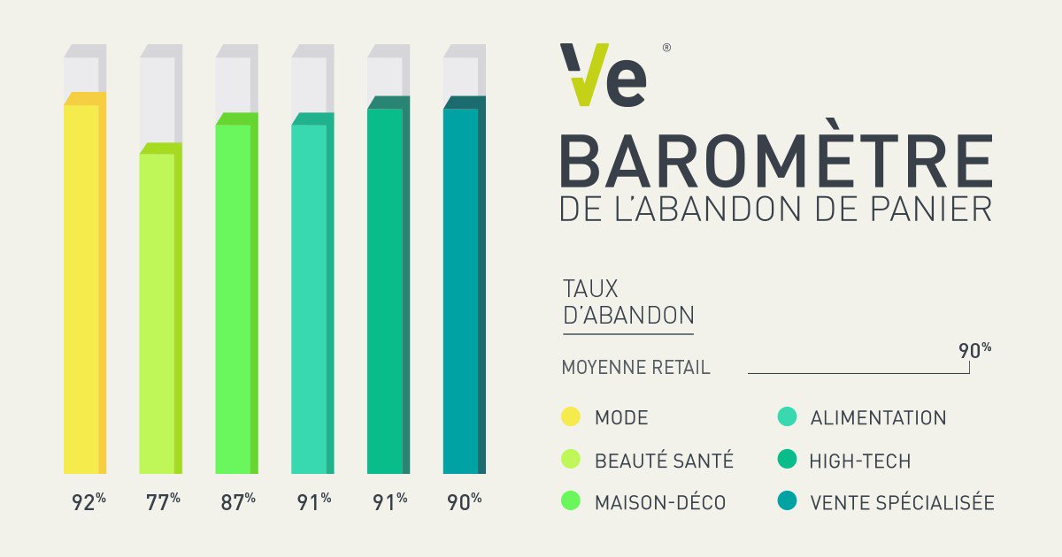 Ecom_NationFR's tweet photo. [Nouvel article] 🛒📊 Comment réduire le taux d’abandon de panier de son #ecommerce ? #infographie ➡️ https://t.co/56pW6MxCJV https://t.co/U3xC0a5rYV