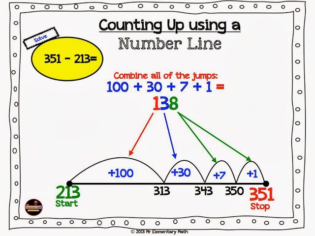 Rethink the way we teach subtraction by counting up. #subtraction #numberline #addingup mrk5math.com/1KciLDG