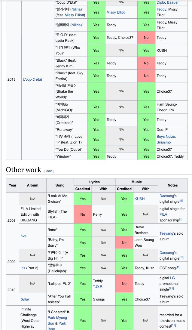 paulaseyo's tweet photo. In 2008, at age 20, G-Dragon was the youngest to be awarded The 10 Greatest Korean Composers. 

#KCAFavGlobalMusicStar #BIGBANG https://t.co/DoD0py9Bge