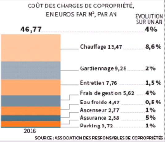 KarineMAHIEUX's tweet photo. Les charges de #copropriété repartent à la hausse https://t.co/Mxm7LcKVlN via @lemondefr #immobilier https://t.co/S7fjC3kEV8