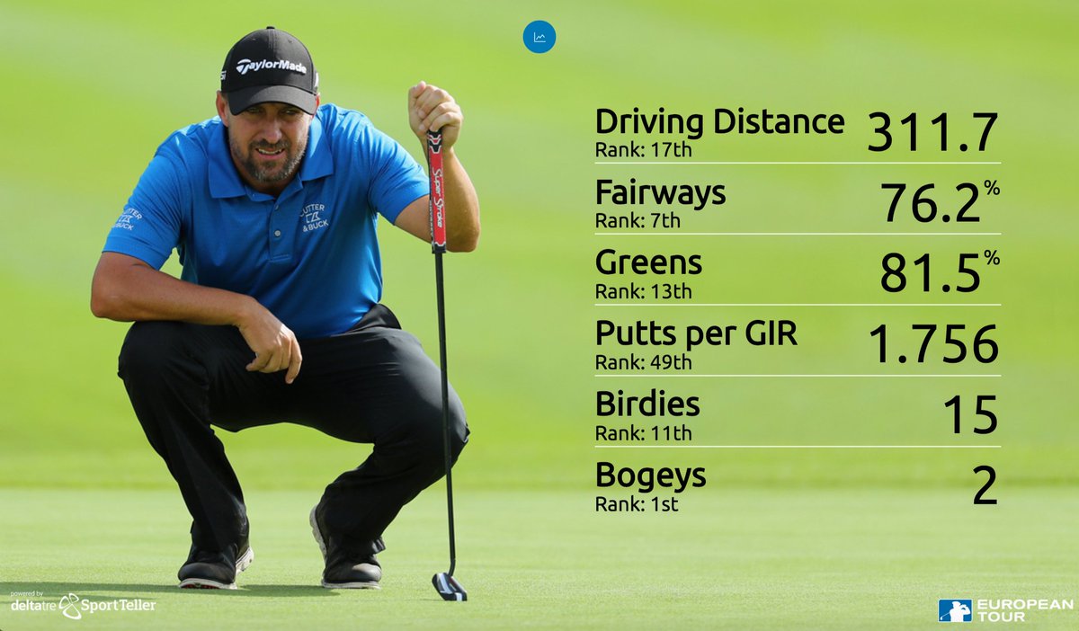 DPWorldTour's tweet photo. Darren Fichardt's winning formula 📊 https://t.co/pDlglnVk1y