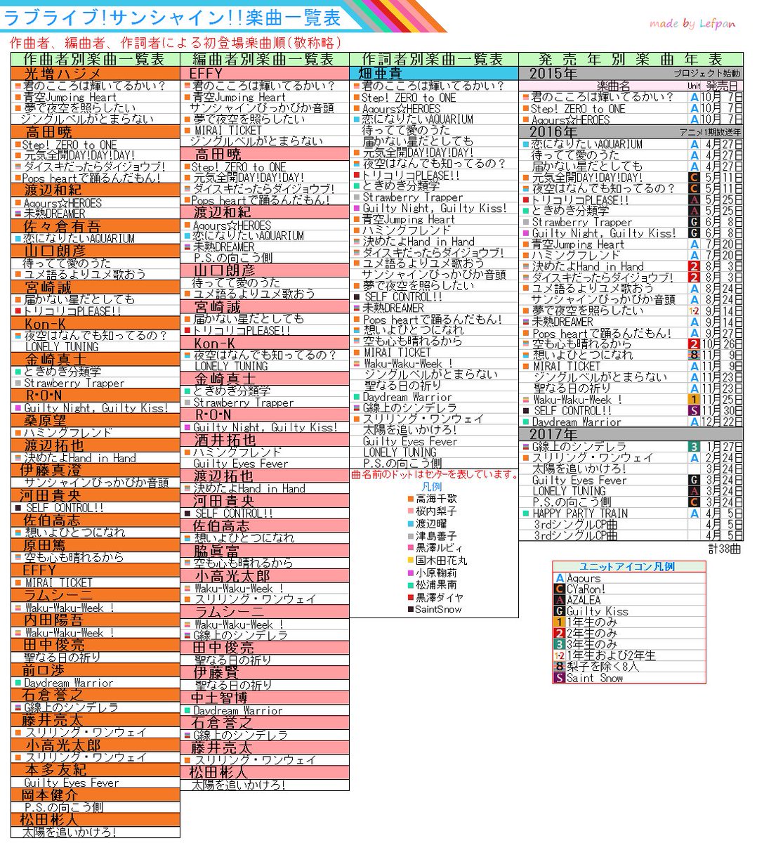 れふぱん En Twitter ラブライブ サンシャイン 楽曲一覧表 7巻特典曲 太陽を追いかけろ の掲載および1stライブに合わせたセンターメンバーを反映したものを公開 次回hptのcp曲を掲載後はユニット2nd曲が出揃ってから更新します Lovelive Sunshine 楽曲一覧