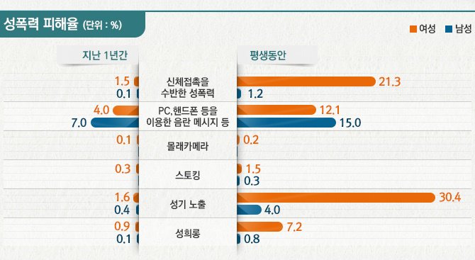 한국여성 10명 중 2명 “평생 한 번 이상 신체적 성폭력 경험한다”
가장 흔한 성폭력은 일명  ‘바바리맨’으로 불리는 ‘성기 노출’. 여성의 30.4％가 피해 경험 womennews.co.kr/news/112130