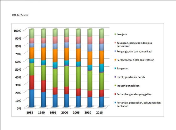 Pks Transformasi Struktur Ekonomi Indonesia 1985 2015