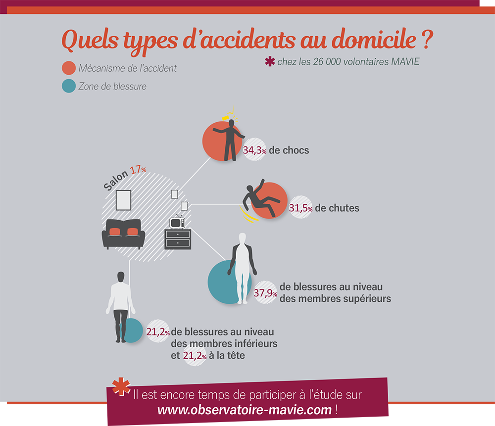 Dans le #salon, les chocs et les #chutes mettent à mal les membres supérieurs, inférieurs et la tête #AccidentDomestique #AcVC
