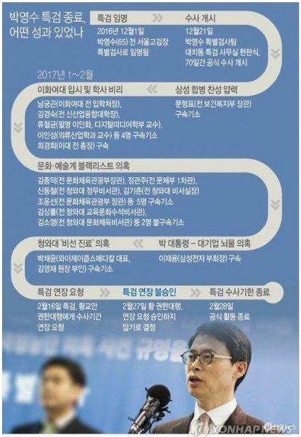 ssaribi's tweet photo. <특검에게 불같은 박수를 보냅니다.>

역대 이런 특검은 없었다. 
역사와 국민이 당신들을 기억할 것이다. 
그동안 너무 수고했습니다. 감사합니다. https://t.co/QEfgYh5yQL