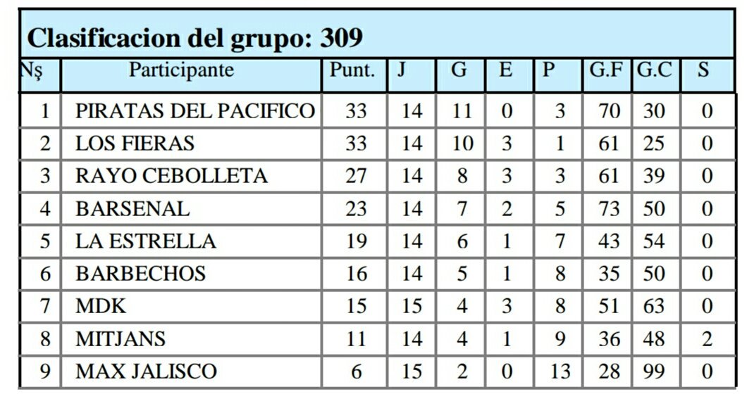 PiratasCF's tweet photo. Resultados y clasificación de #Liga después de la decimosexta jornada https://t.co/lo9ZGfqxXr