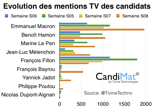 TiVineTechno's tweet photo. Les gagnants et les perdants des #media: évolution des mentions TV hebdomadaires des candidats à la #Présidentielle2017 ce mois-ci #CandiMat https://t.co/dJmRHciA20