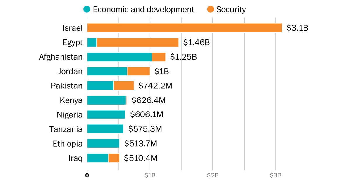 What are the disadvantages of us foreign aid