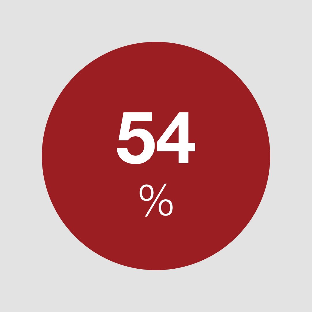 It is estimated that only 54% of people with HIV know their status. Don’t wait; get tested today.