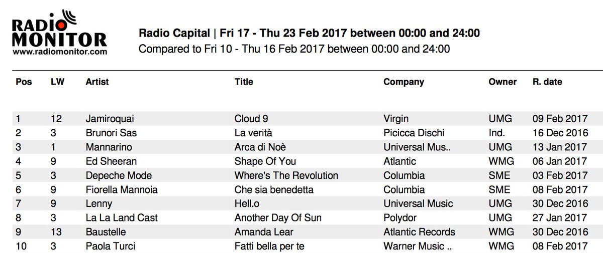 RadioAirplay_it's tweet photo. #airplay #chart i brani più ascoltati su @RadioCapital_fm (Week 8.2017) #1 #Could9 #2 #LaVerità #3 #ArcaDiNoè
Dati #radiomonitor https://t.co/DDlY4HXBFA