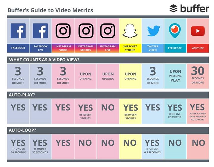 SimonCrackLinde's tweet photo. Hvordan definerer man et video-view? 

Sådan her gør de store drenge: #smdk #video #content 

(via @CasperVahlgren men egentlig via @buffer) https://t.co/HoGbVs1MRT