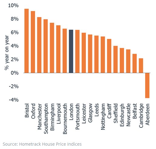 parkers_witney's tweet photo. According to latest report, #Oxford has seen the 2nd fastest growth in #property prices https://t.co/dgRV4rzMCW