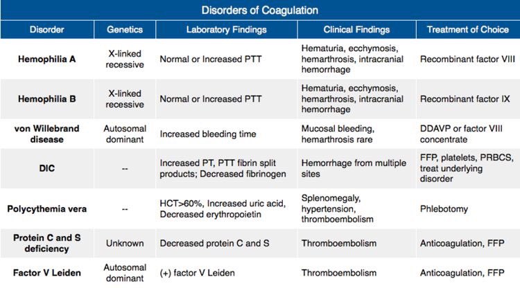 MLS_GH's tweet photo. اضطرابات التخثر( Disorders of Coagulation )مع النتائج السريرية و المخبرية والعلاج
[ #مختبرات_طبية ، #طب_مختبرات ]
[ #Med_lab , #laboratory ] https://t.co/wb41vphkTy