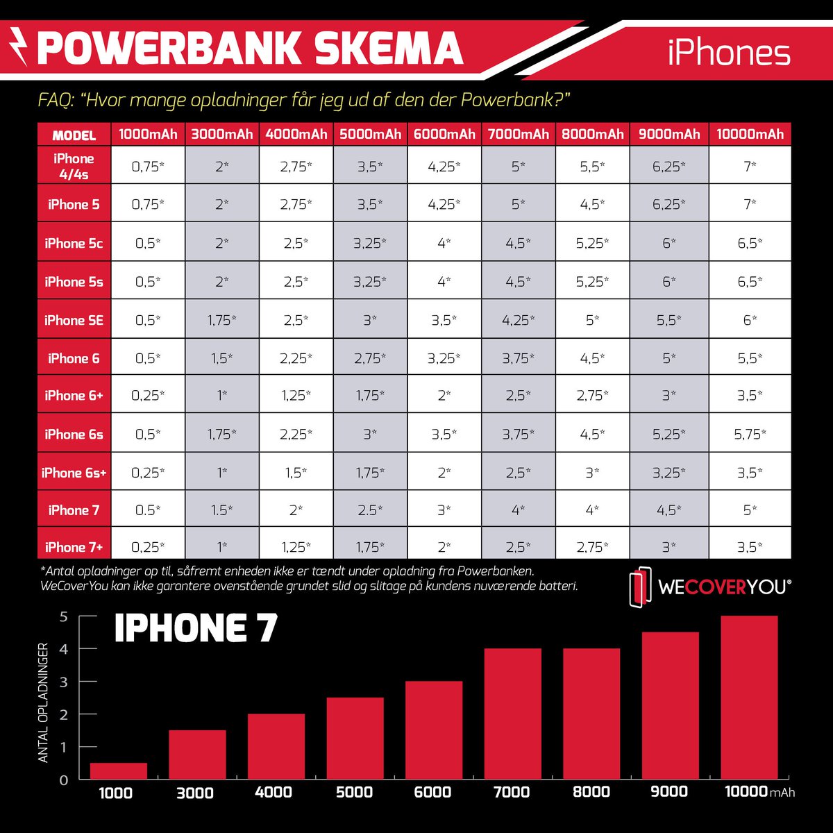 WeCoverYou_dk's tweet photo. How many times can I charge my #iphone with a Powerbank? https://t.co/6WzAQU6IXJ